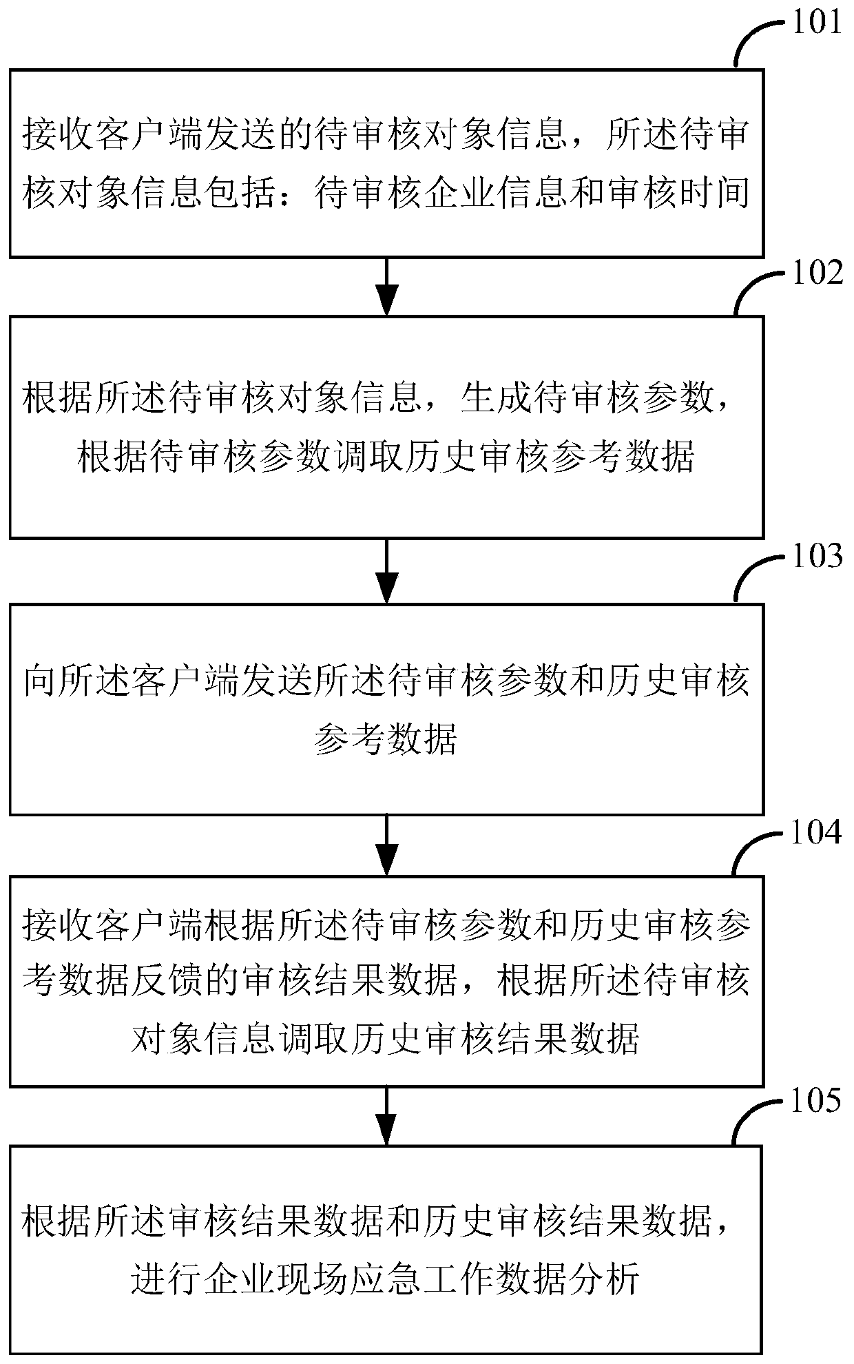 Enterprise field emergency work data analysis method and system