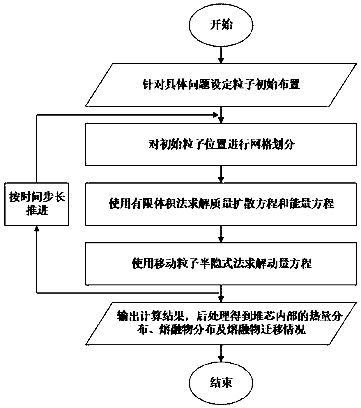 Method for researching eutectic reaction and high-temperature melting behaviors in reactor core by using particle grid mixing method