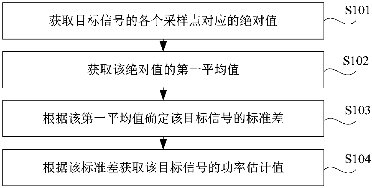 Method and device for obtaining power estimation value, storage medium and electronic equipment