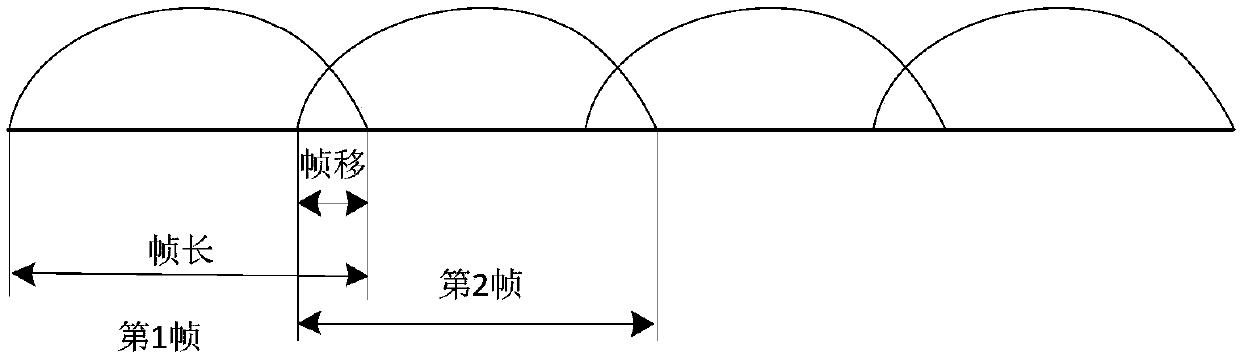 Arbitrary waveform generator amplitude frequency sweeping multi-scale calibration method and device