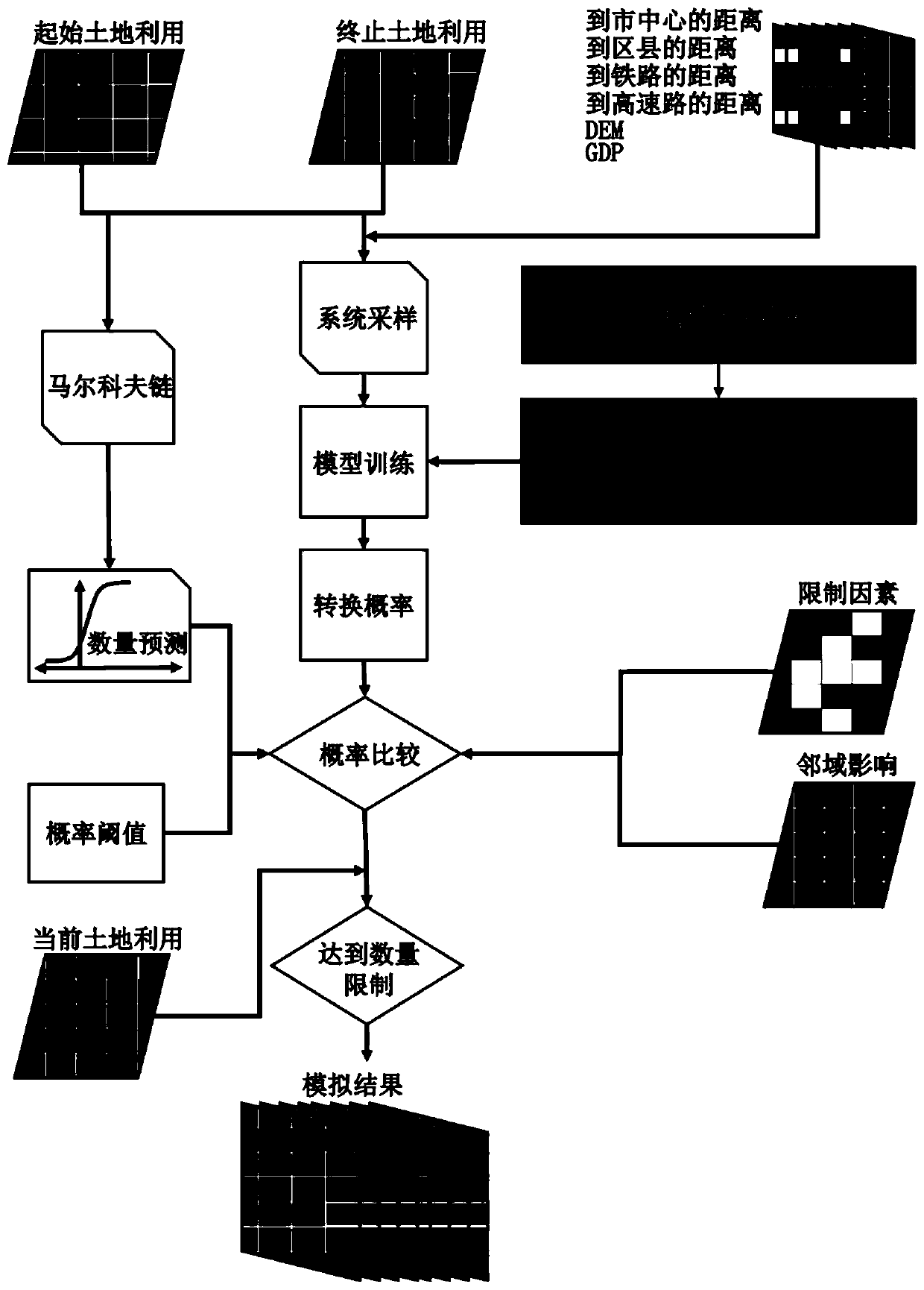 Urban land utilization simulation cellular automaton method based on space errors