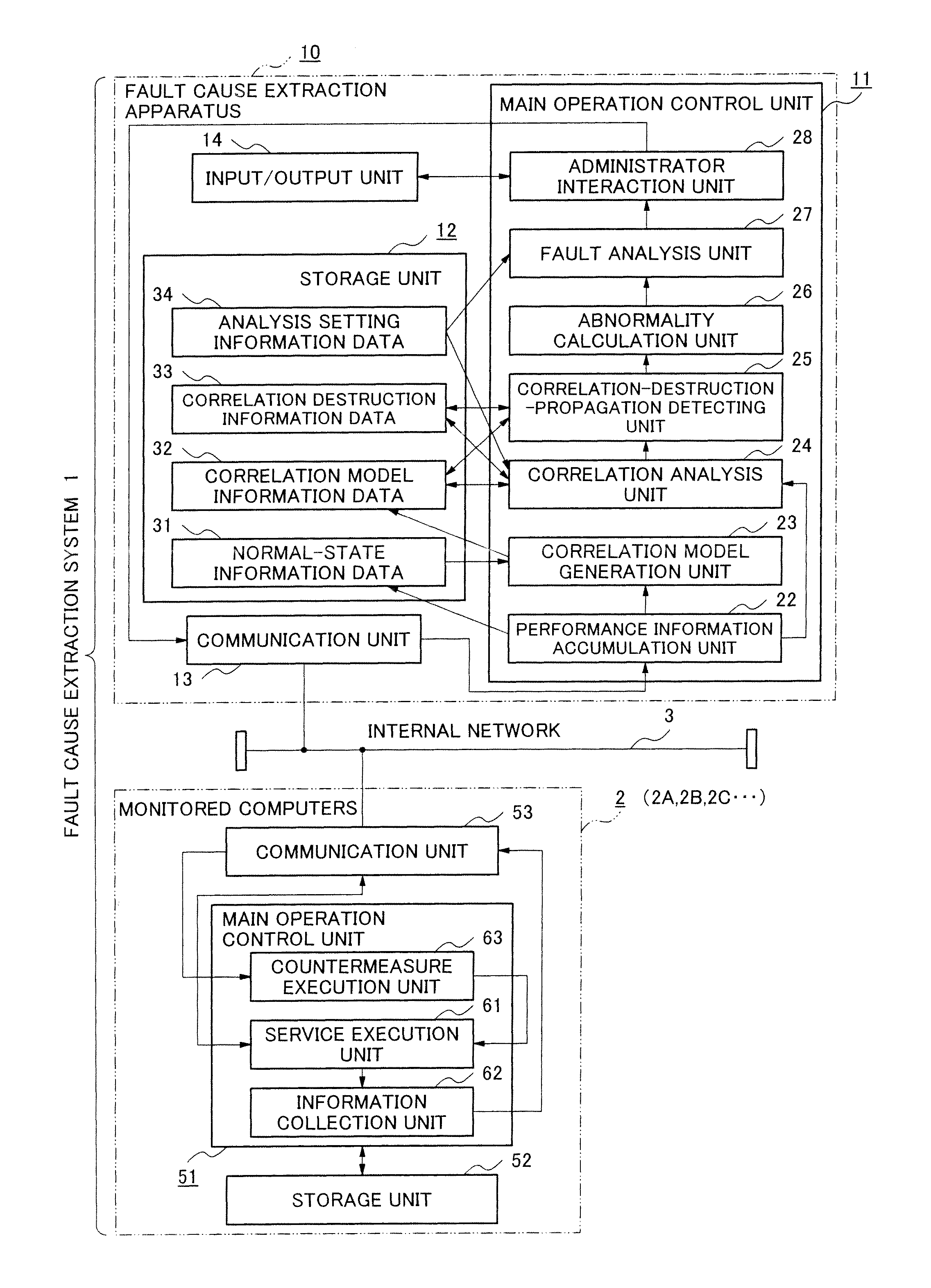 Apparatus method, and storage medium for fault cause extraction utilizing performance values