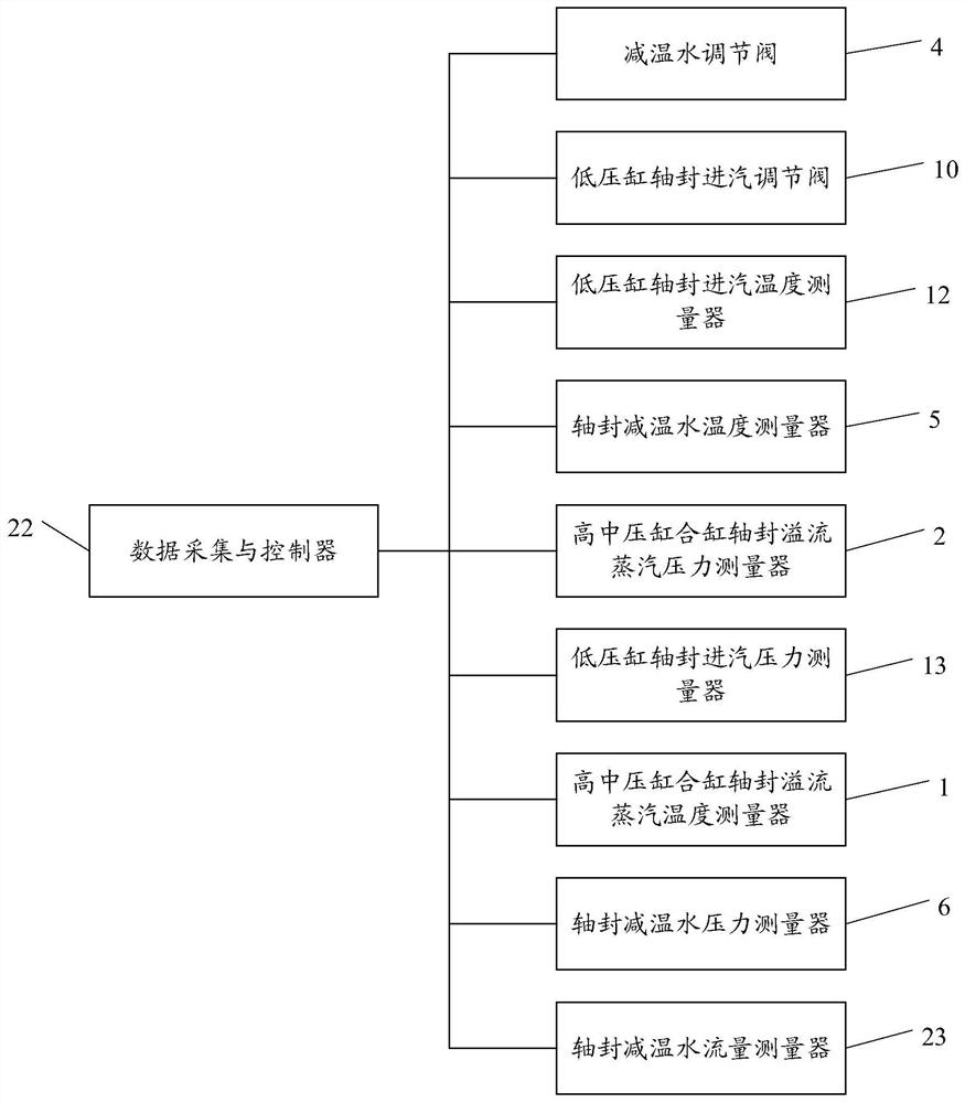 Low-pressure cylinder shaft seal steam flow testing device of high-pressure and intermediate-pressure combined cylinder turbine