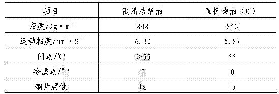 High cleanness diesel component