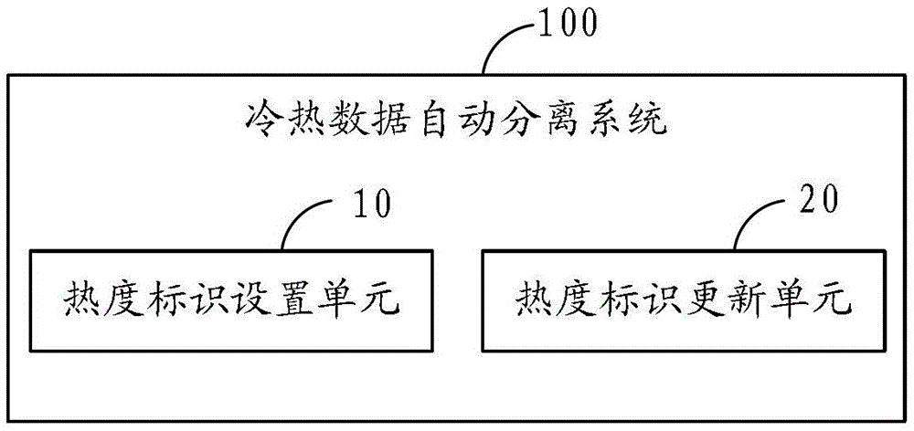 A method, system and flash memory for automatic separation of hot and cold data based on flash memory