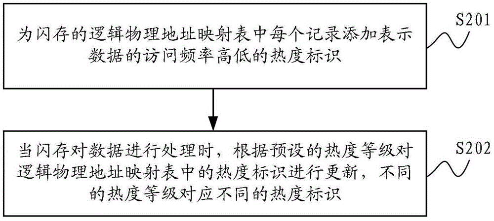 A method, system and flash memory for automatic separation of hot and cold data based on flash memory