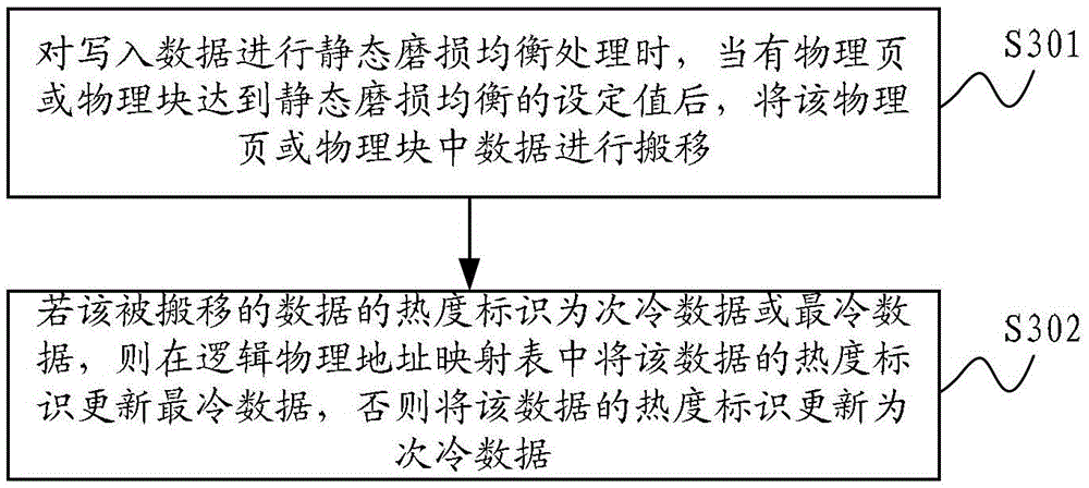 A method, system and flash memory for automatic separation of hot and cold data based on flash memory