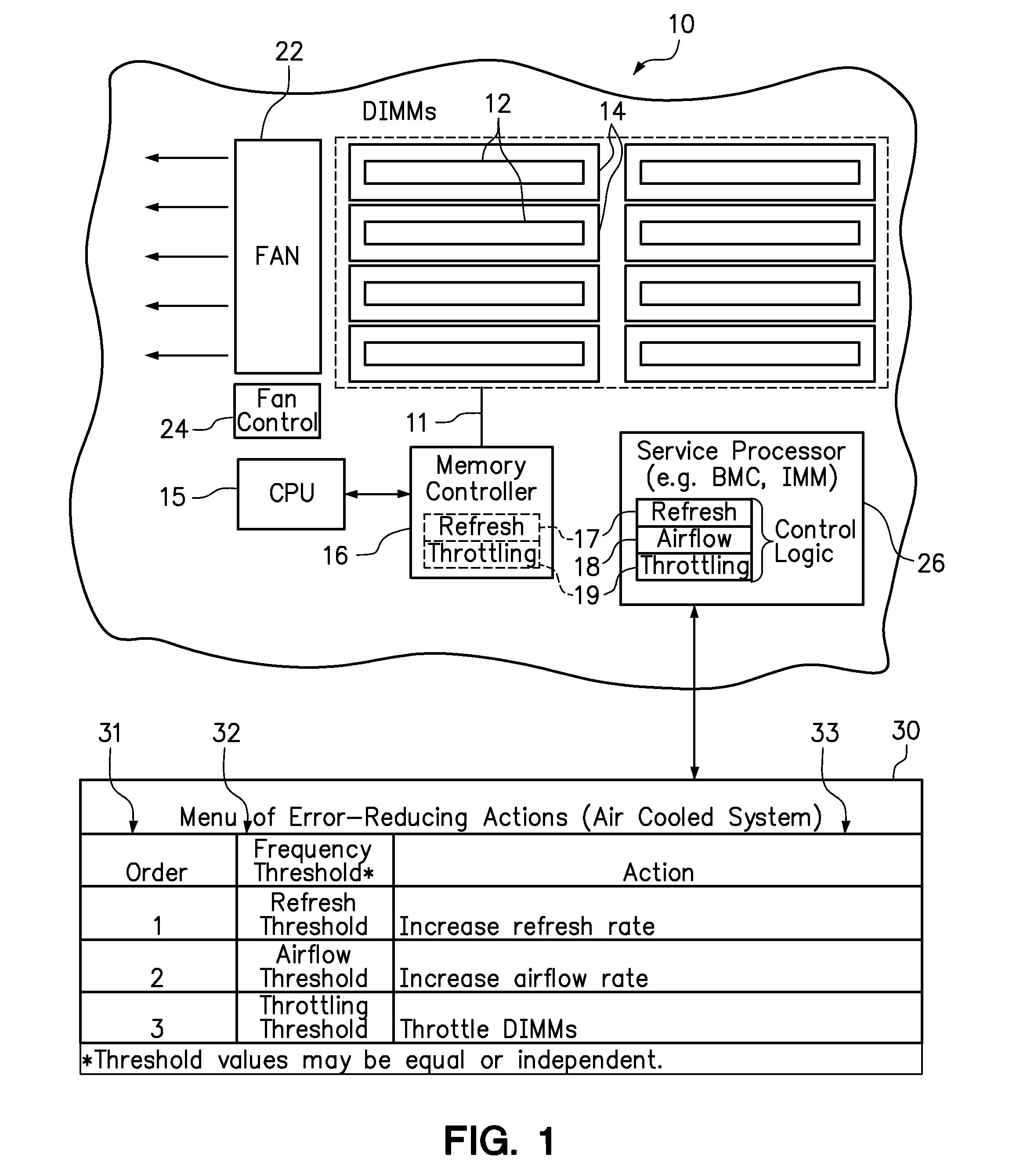 Multi-level dimm error reduction