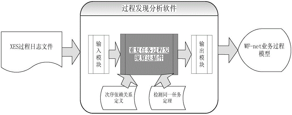 Repetitive task process discovery method based on equivalence class