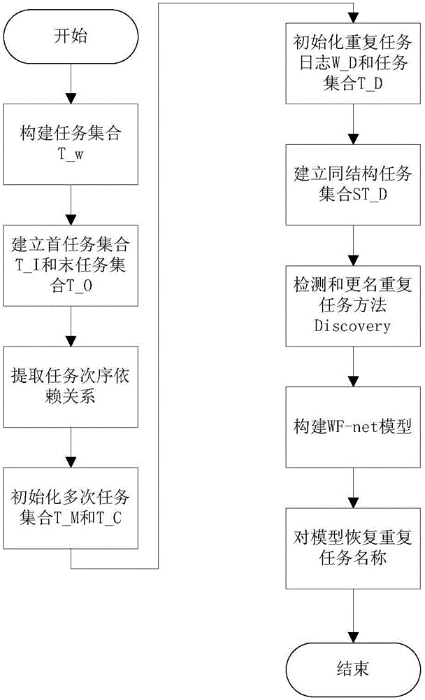 Repetitive task process discovery method based on equivalence class