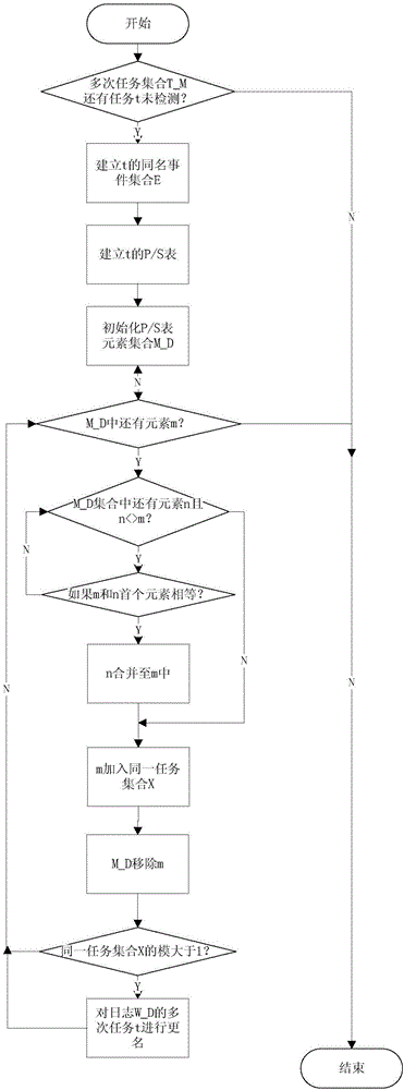 Repetitive task process discovery method based on equivalence class