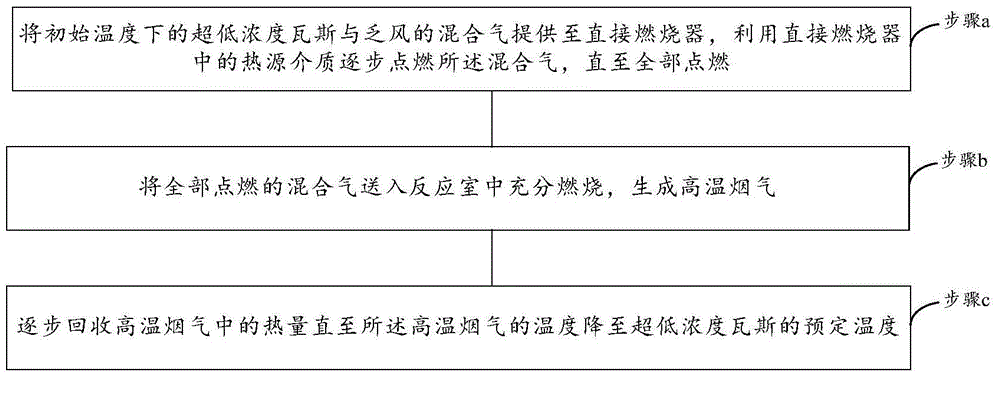 Ultra-low-concentration gas combustion method and system