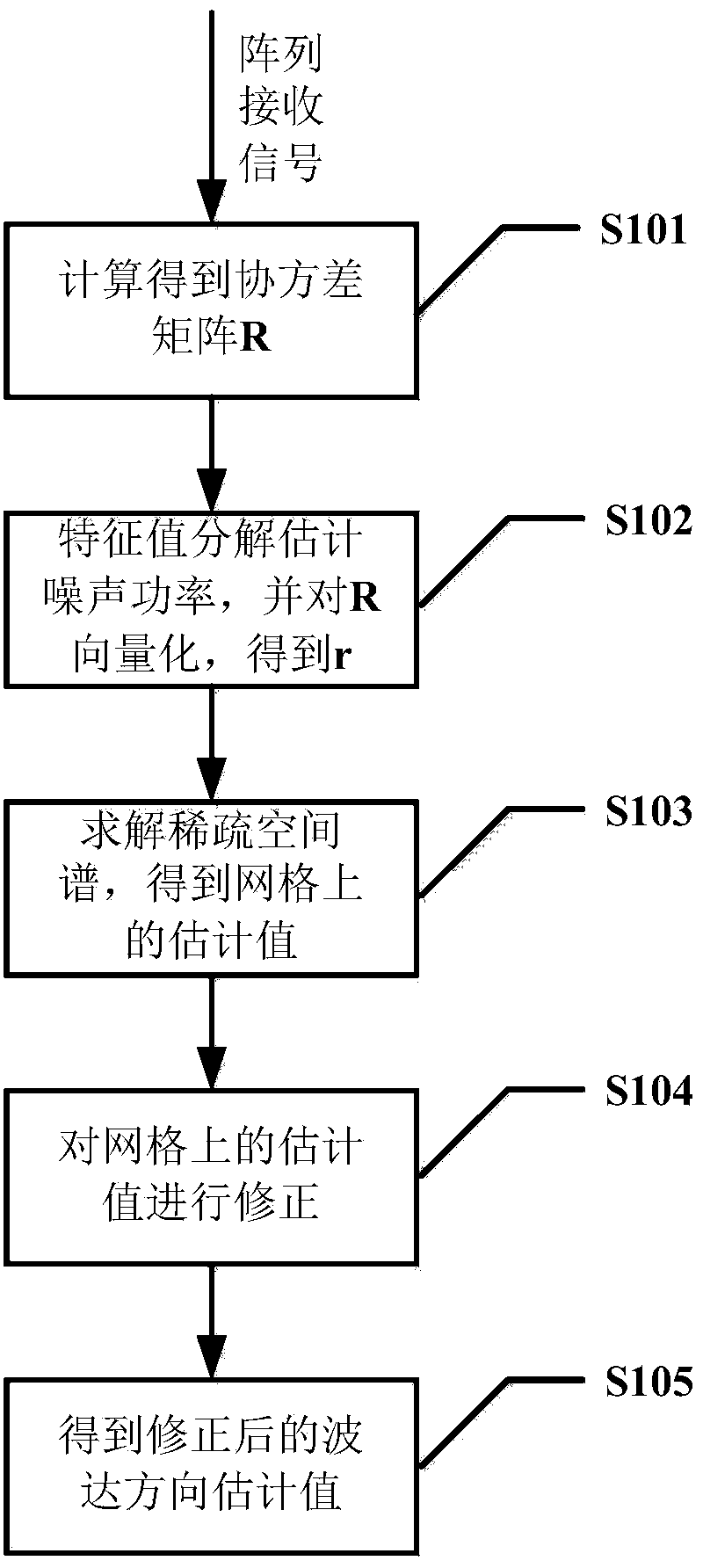 Far-field narrow-band DOA estimation method based on covariance matrix sparse representation