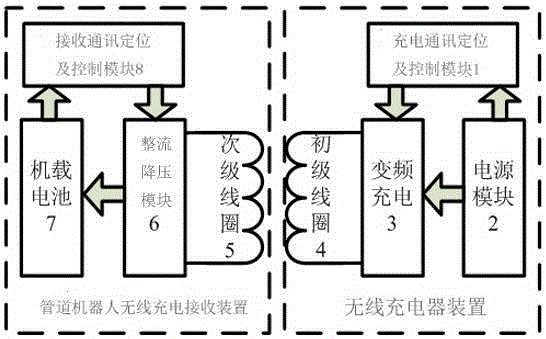 Wireless charging system for pipeline robot