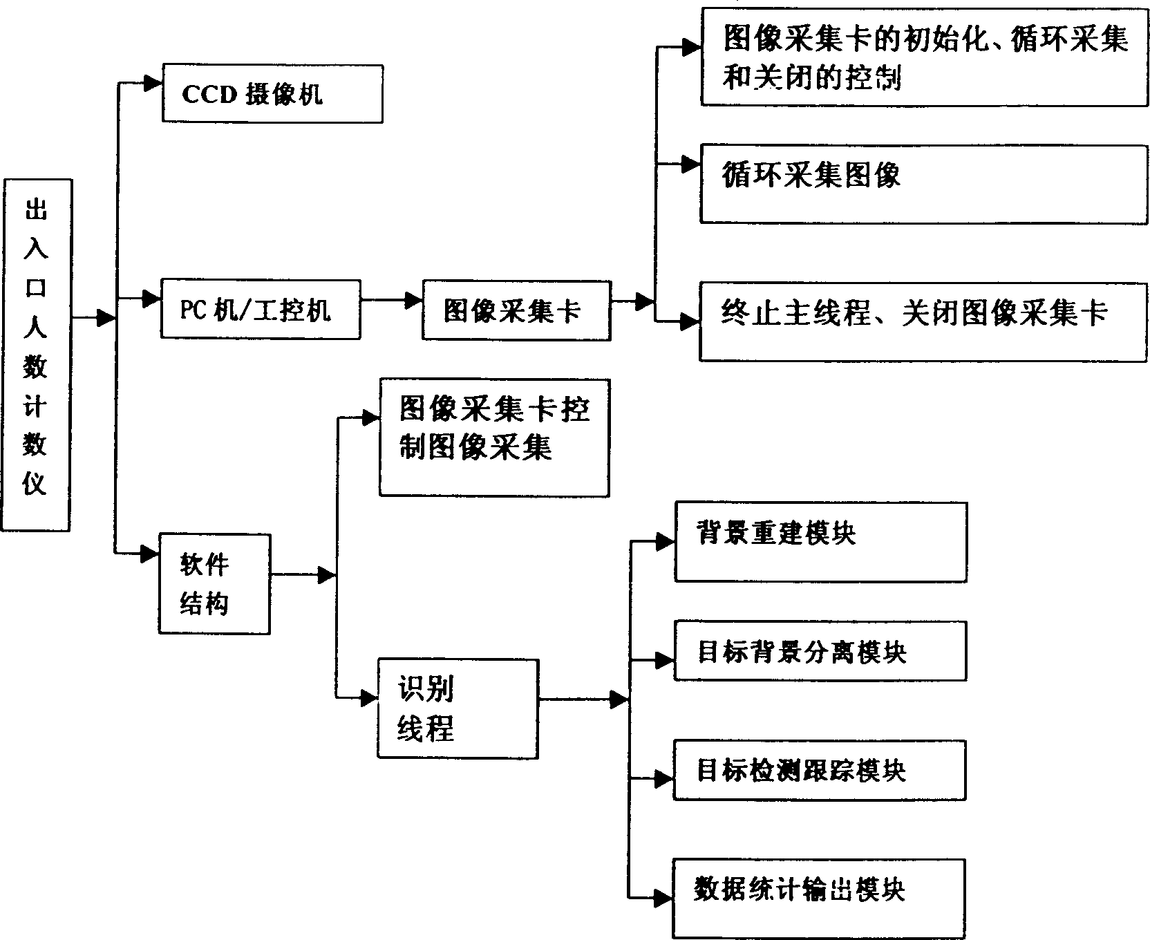 Counter for person number at exit and entrance