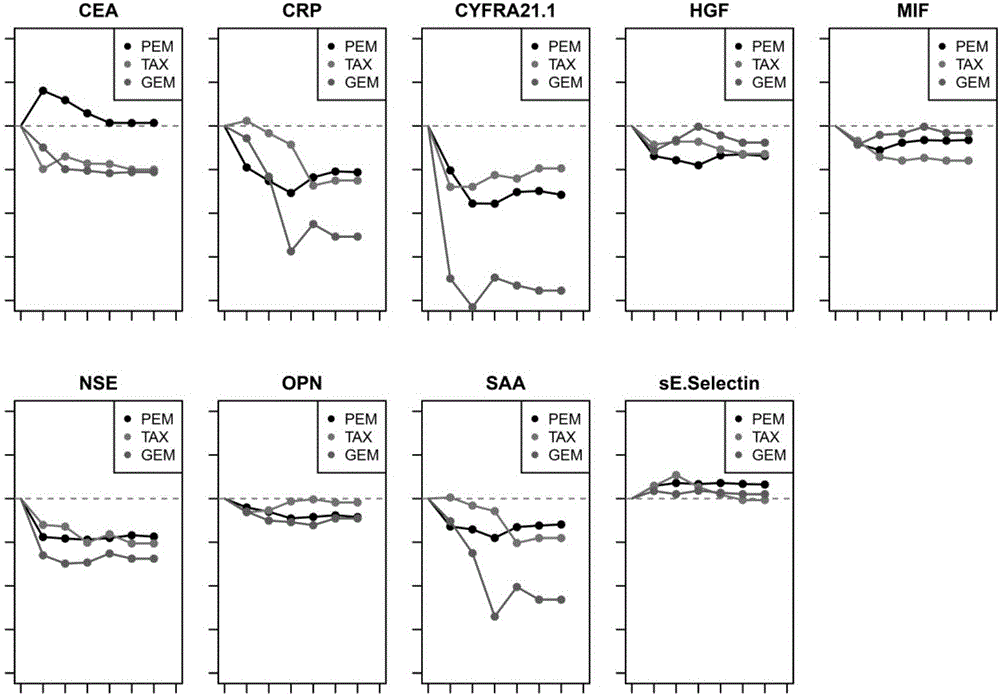 Application of serum molecular marker combination as lung cancer diagnosis and curative effect monitoring marker