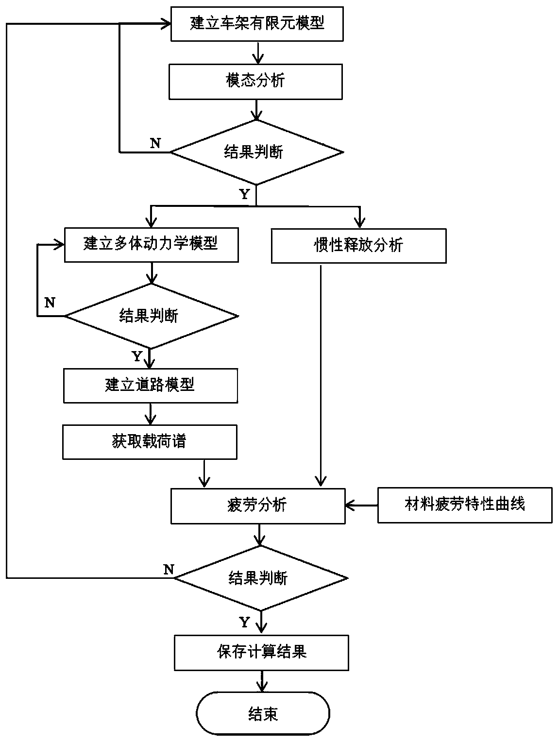 CAE-based simulation detection method and simulation test system for fatigue life of automobile frame