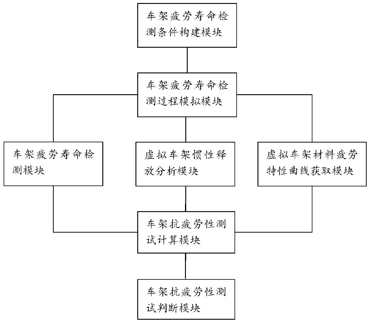 CAE-based simulation detection method and simulation test system for fatigue life of automobile frame