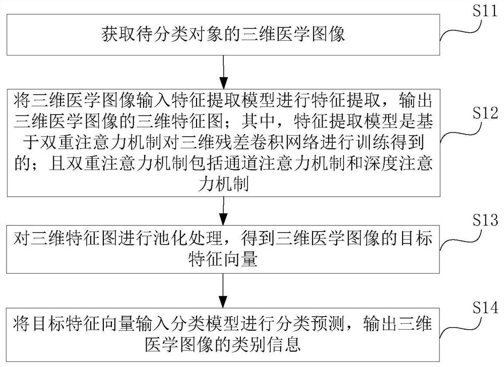 Medical image processing method based on attention mechanism and related equipment