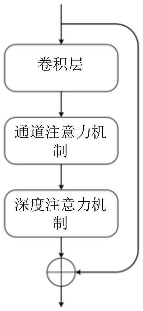 Medical image processing method based on attention mechanism and related equipment