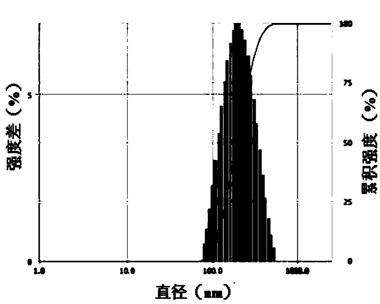 Gamma-tocotrienol-containing nano emulsion and preparation method and use thereof