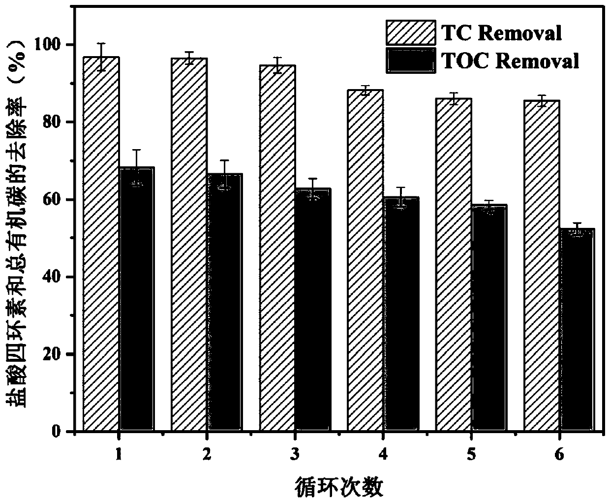 Method for removing tetracycline antibiotics in water