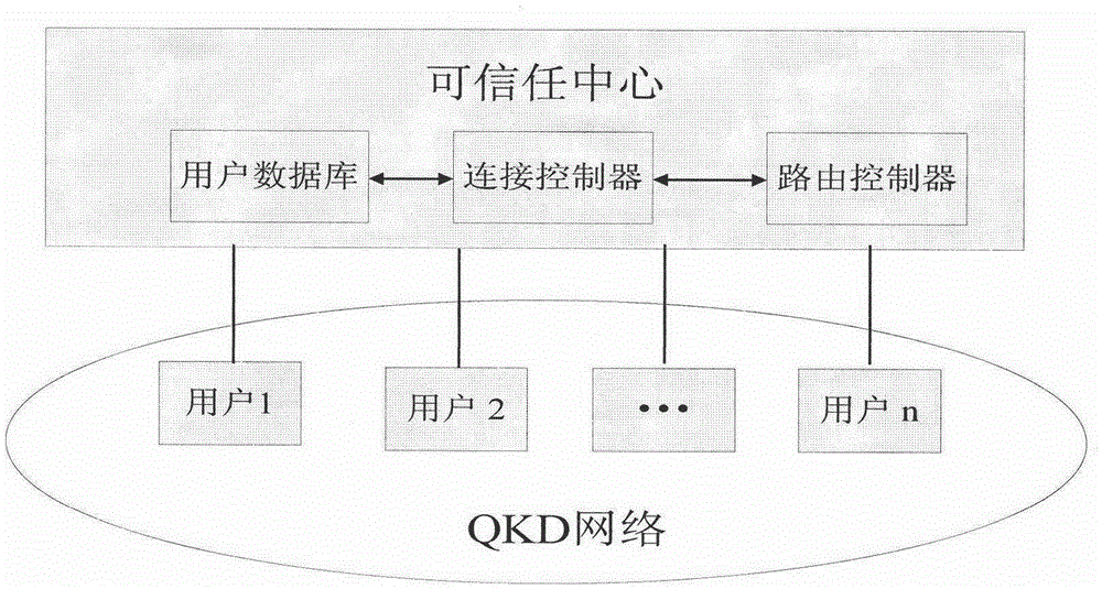 A user authentication model and method for quantum key distribution network