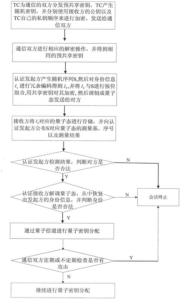 A user authentication model and method for quantum key distribution network