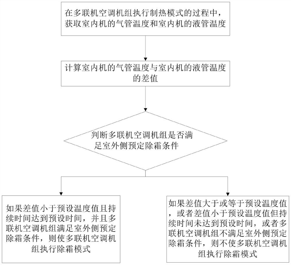 Defrosting control method for multi-split air conditioning unit