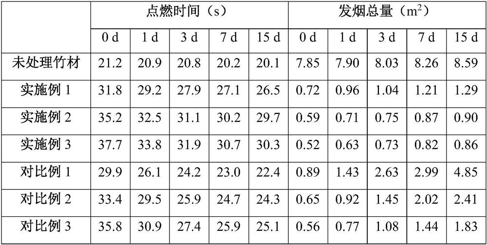 A kind of flame retardant modification treatment method of bamboo