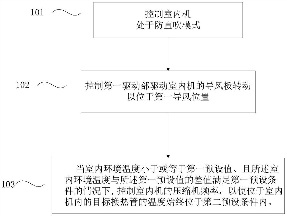 Control method of indoor unit, air conditioner, storage medium and electronic equipment