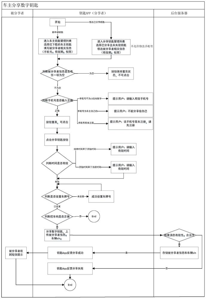 Bluetooth electronic key system and its control method