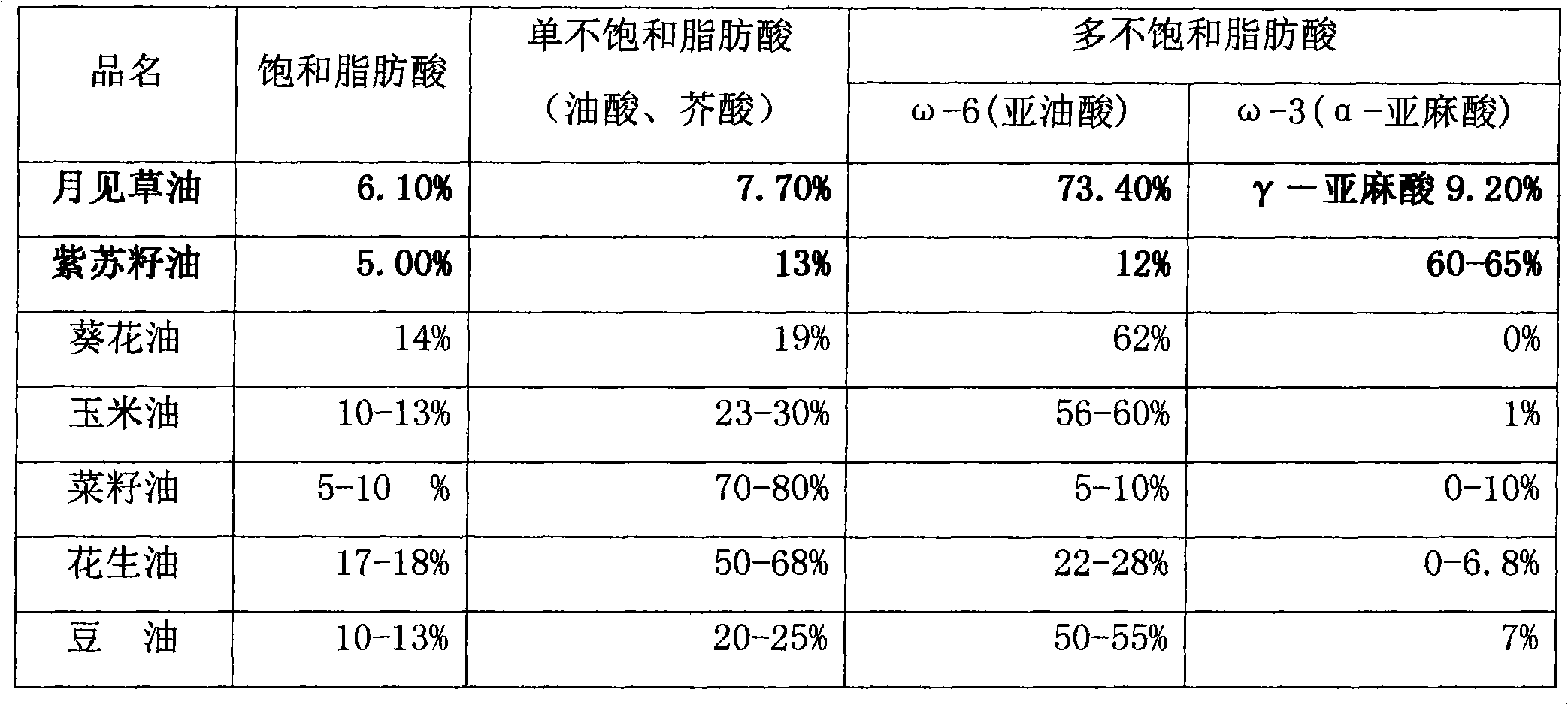 Compound evening primrose and perilla herb oil fat emulsion oral solution, beverage and preparation method