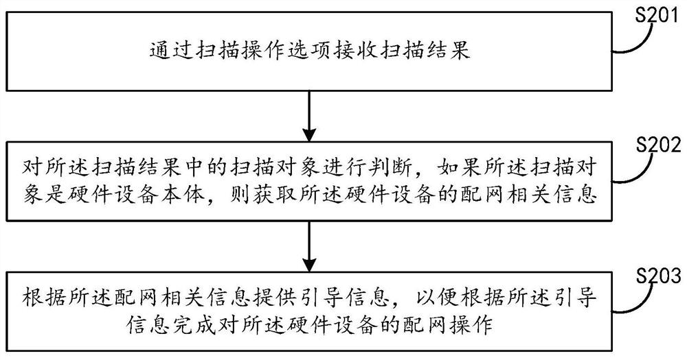 Equipment network distribution method and device and electronic equipment