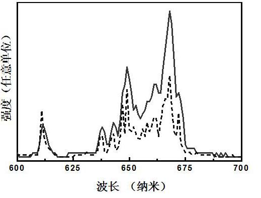 Preparation method of single-green up-conversion fluorescent marking material