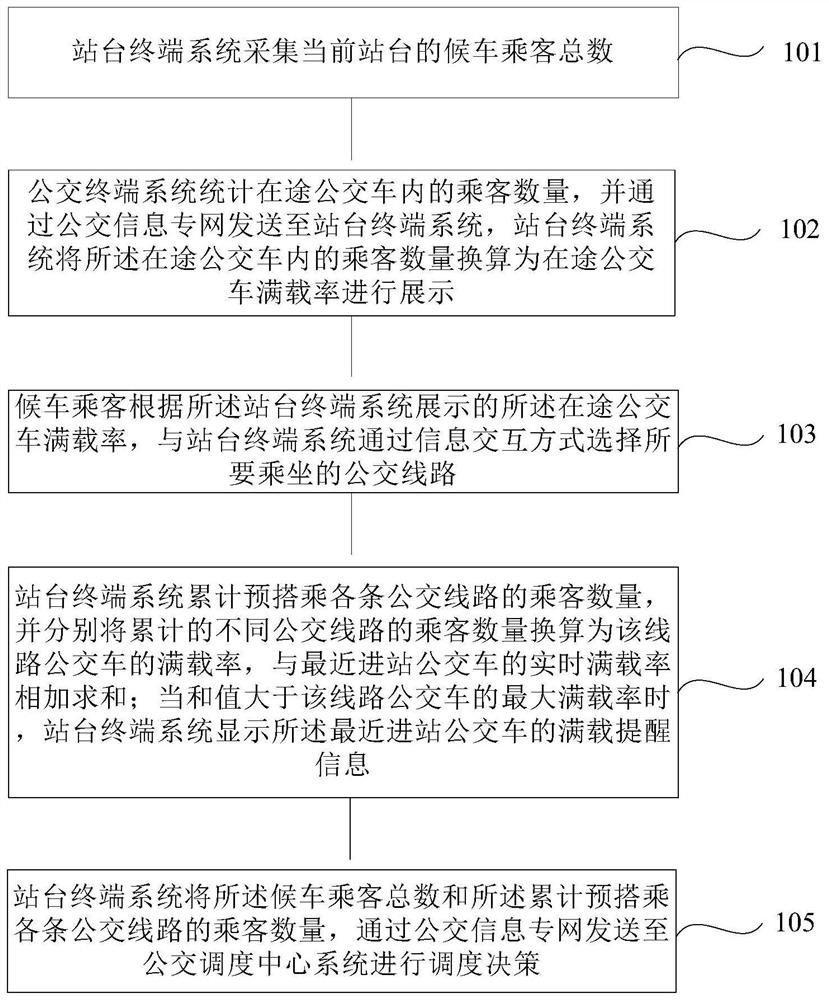 Bus station passenger source convergence method