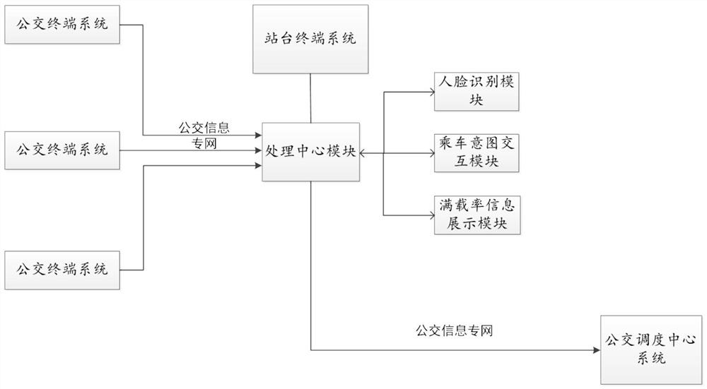 Bus station passenger source convergence method