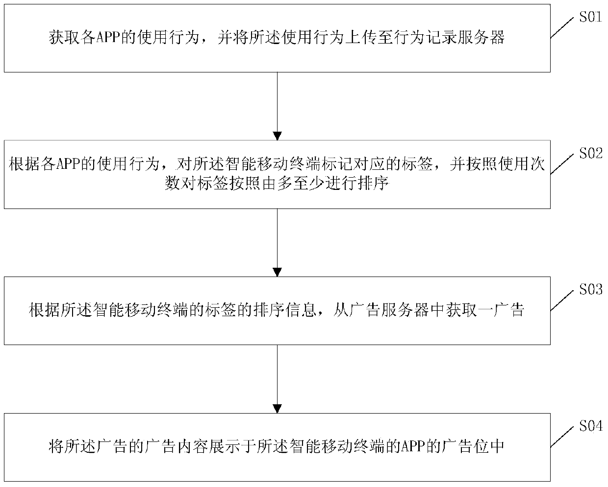 Method, device and system of pushing an APP application group of advertising of smart city