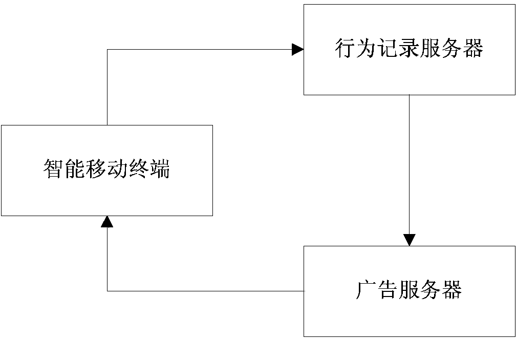 Method, device and system of pushing an APP application group of advertising of smart city