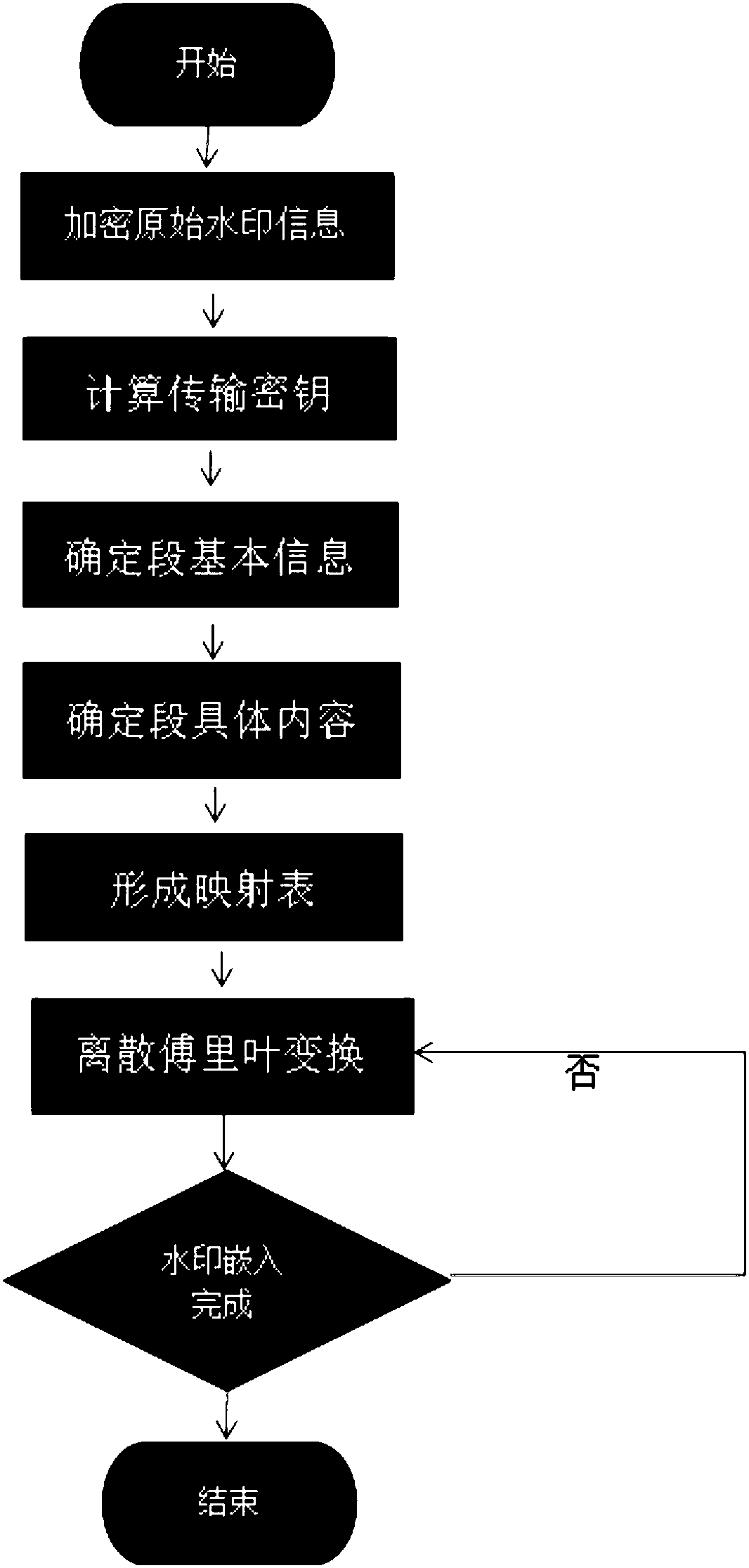 Digital watermark realization method based on video