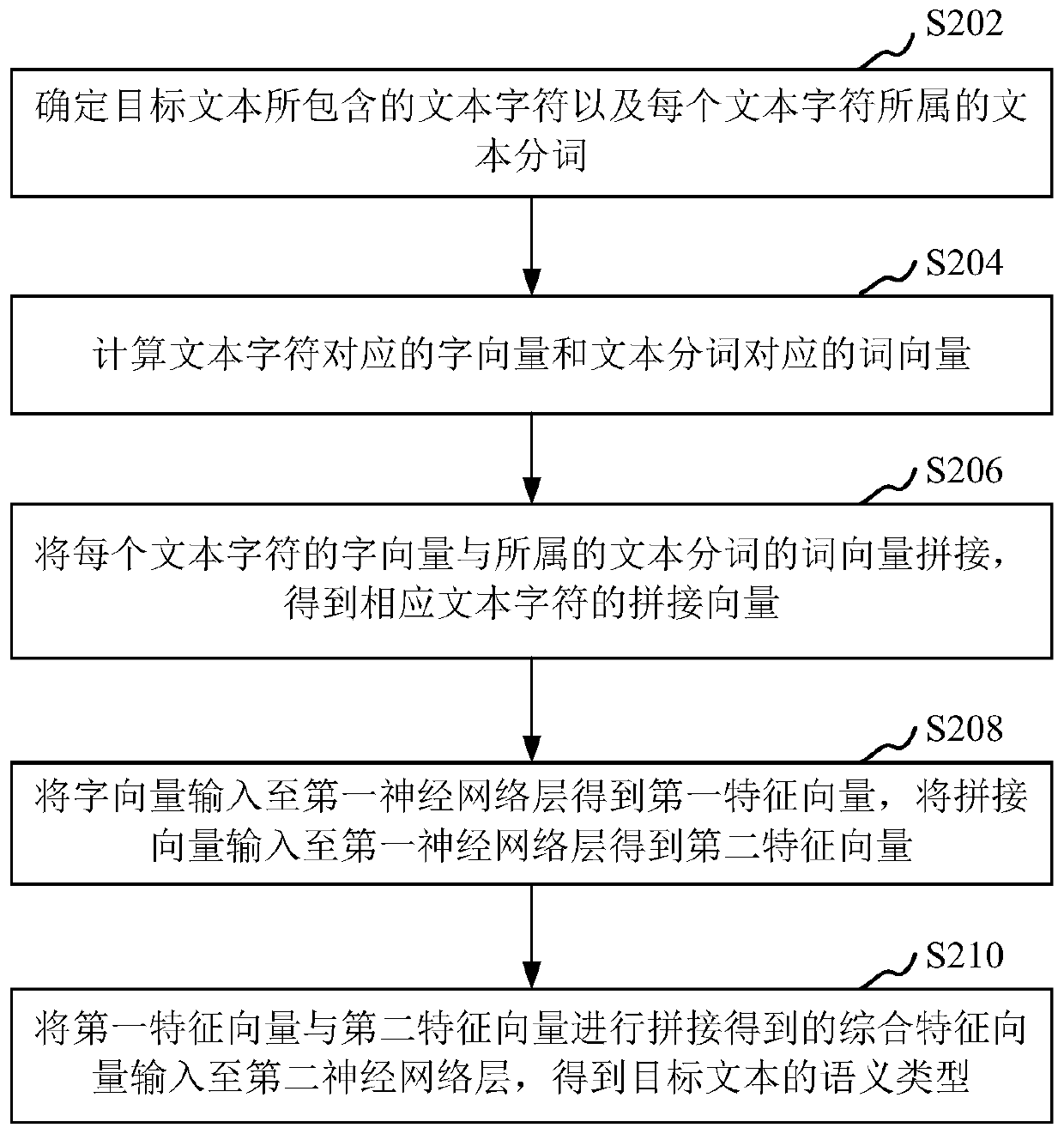 Text semantic recognition method and device, computer equipment and storage medium