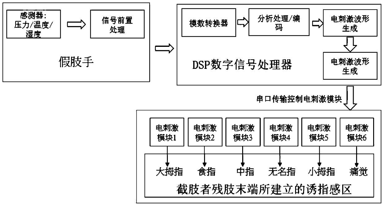 Electrical stimulation system based on multimodality perception feedback