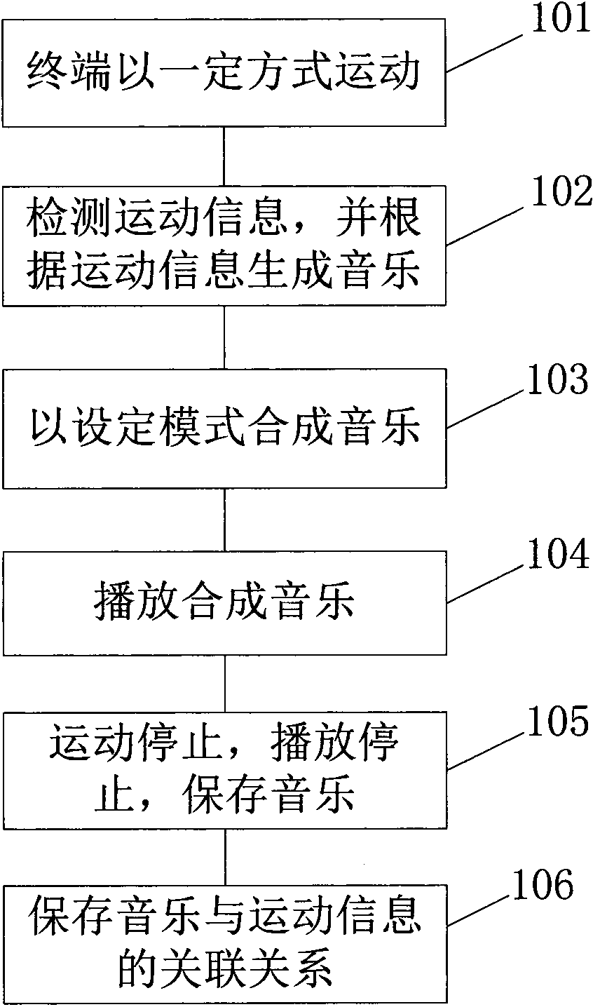 Music generating and playing method and corresponding terminal thereof