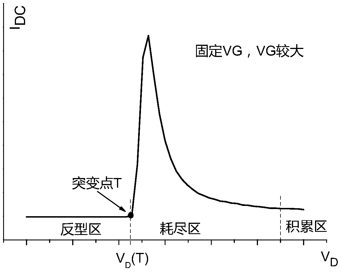 A method of generating current extraction threshold voltage of mosfet based on leakage control