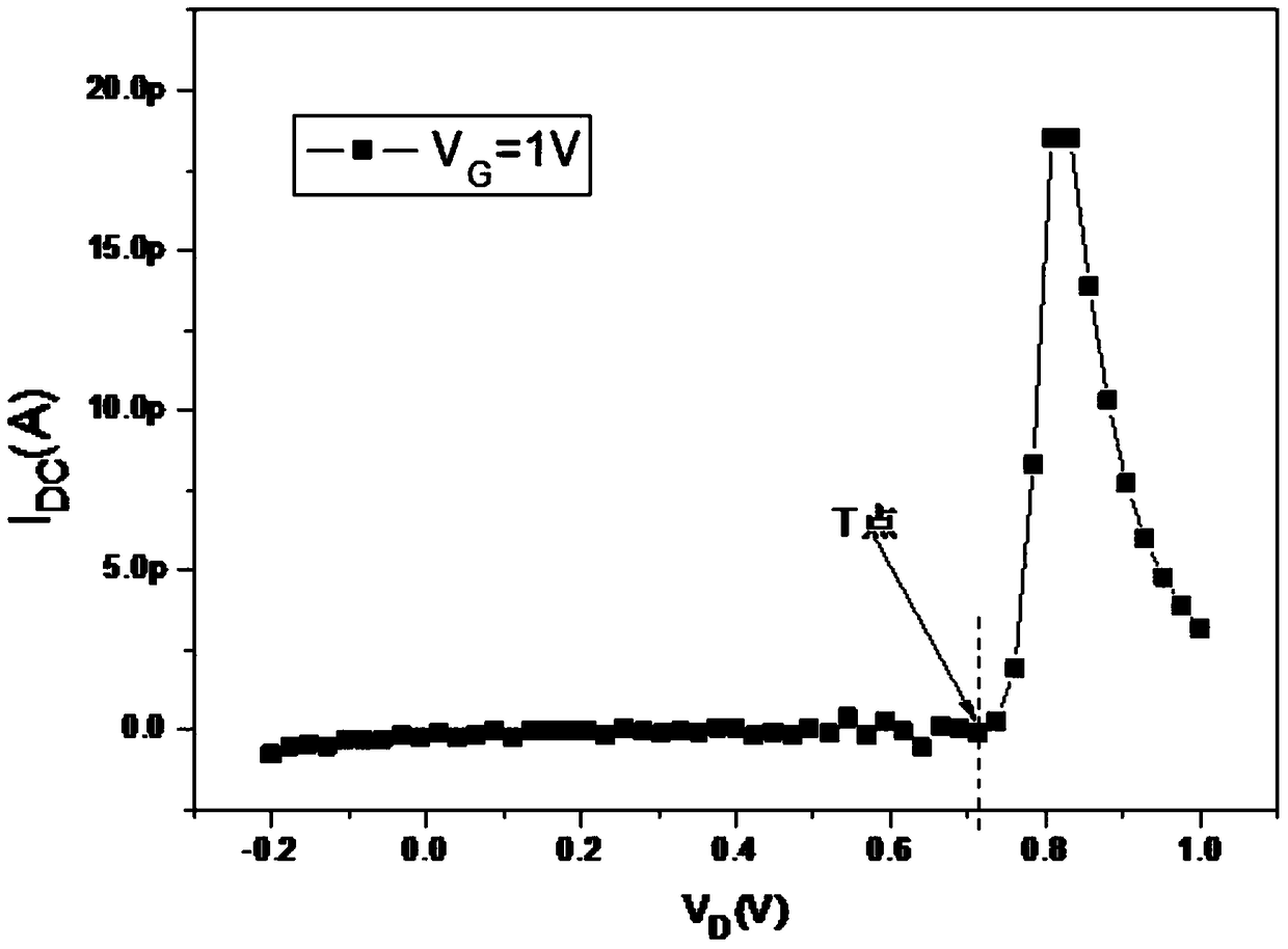 A method of generating current extraction threshold voltage of mosfet based on leakage control