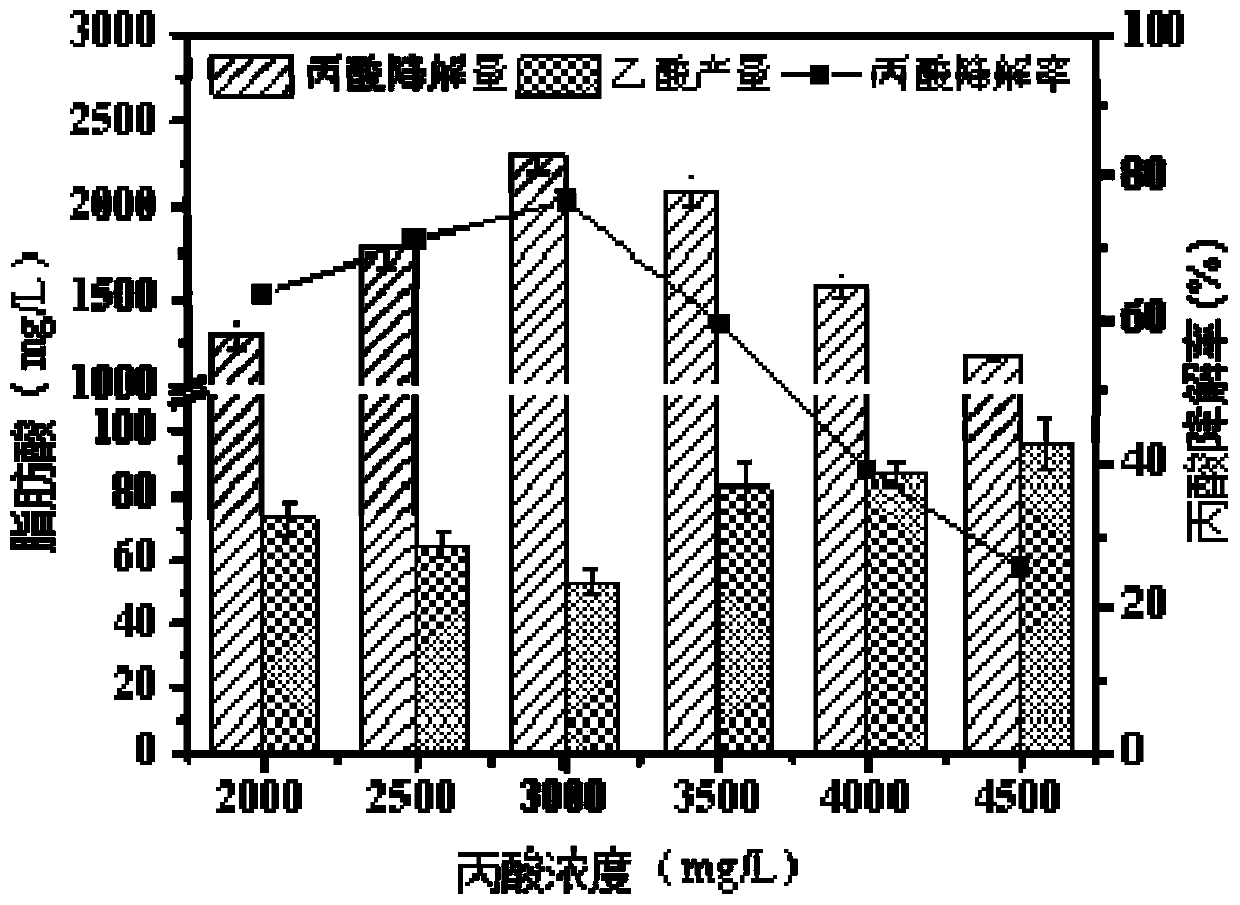 Composite microbial agent for strengthening anaerobic degradation of propionic acid and construction method for composite microbial agent