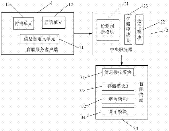 New media self-defined service system and method