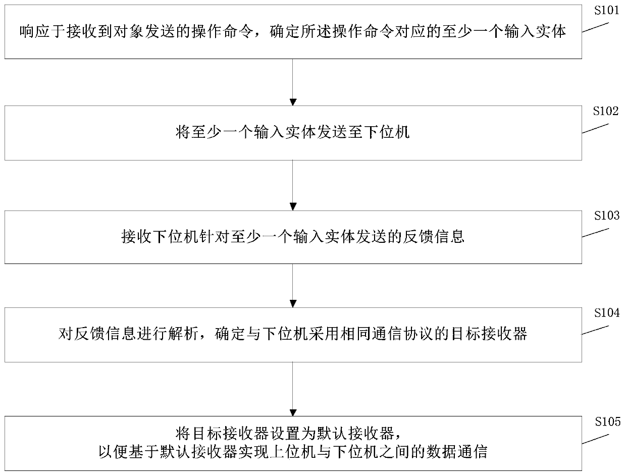 Data communication method and device, electronic equipment, upper computer and storage medium