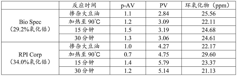 Use of silica-zirconia catalysts in processes for reducing glycidol, glycidyl esters, or both glycidol and glycidyl esters