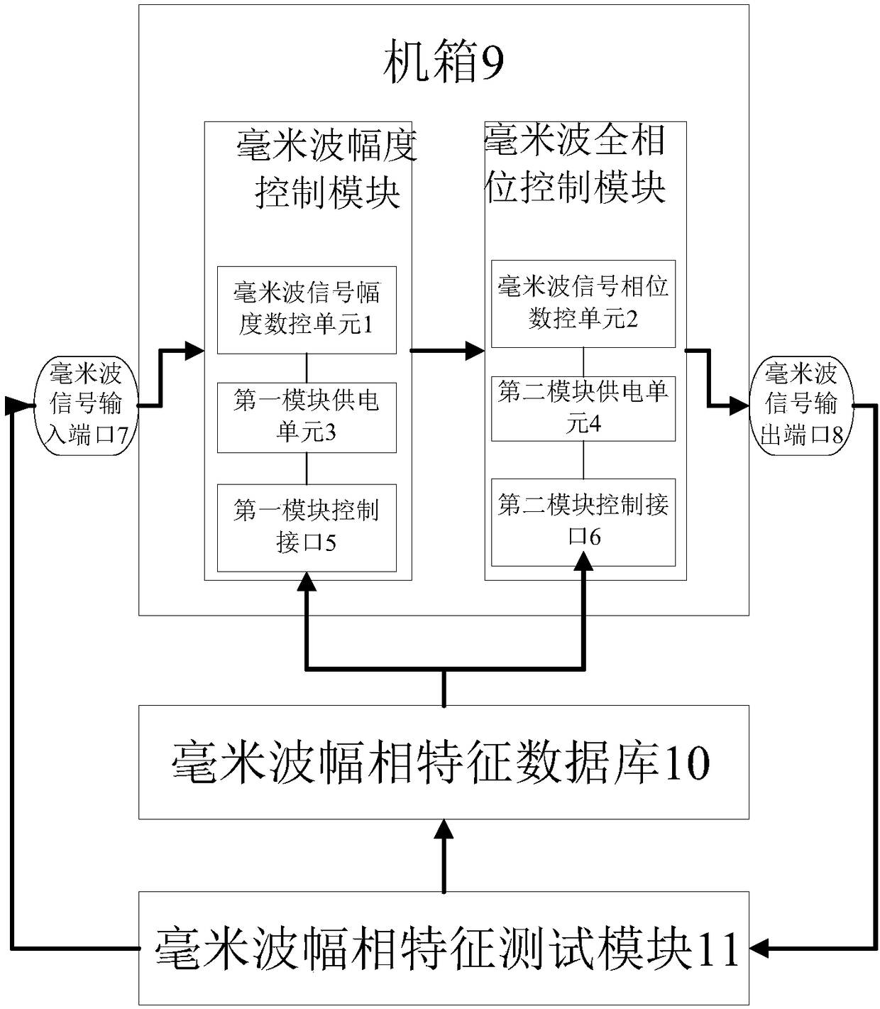 Precise millimeter-wave amplitude phase control system and method